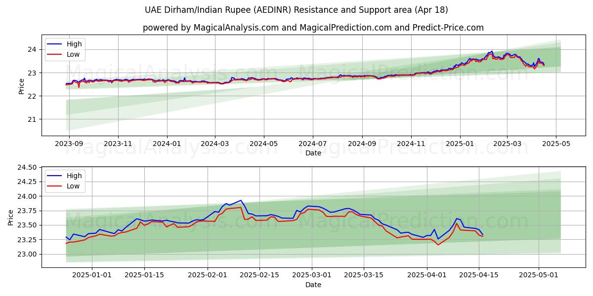 UAE Dirham/Indian Rupee (AEDINR) Support and Resistance area (18 Apr) UAE Dirham/Indian Rupee (AEDINR) Support and Resistance area (18 Apr)