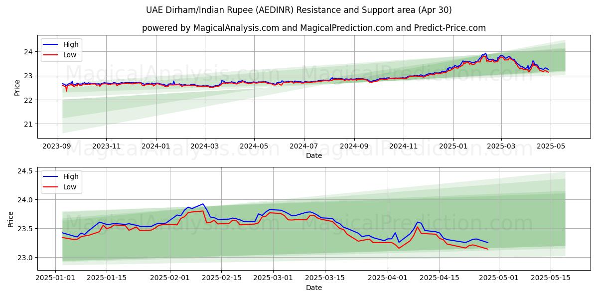  阿联酋迪拉姆/印度卢比 (AEDINR) Support and Resistance area (30 Apr) 