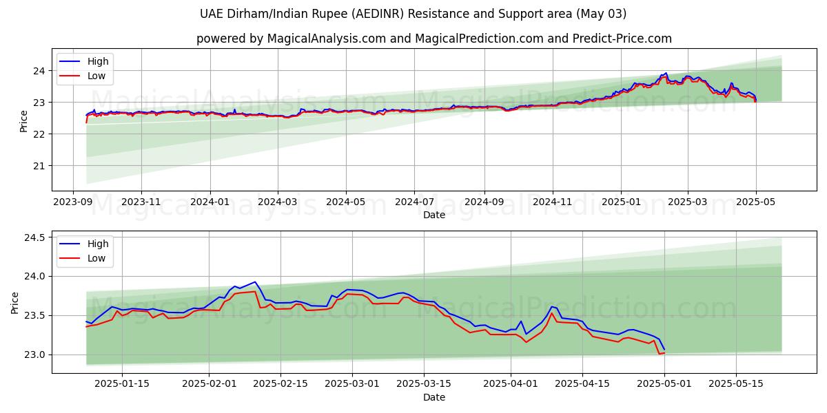  UAE Dirham/Indisk Rupee (AEDINR) Support and Resistance area (03 May) 