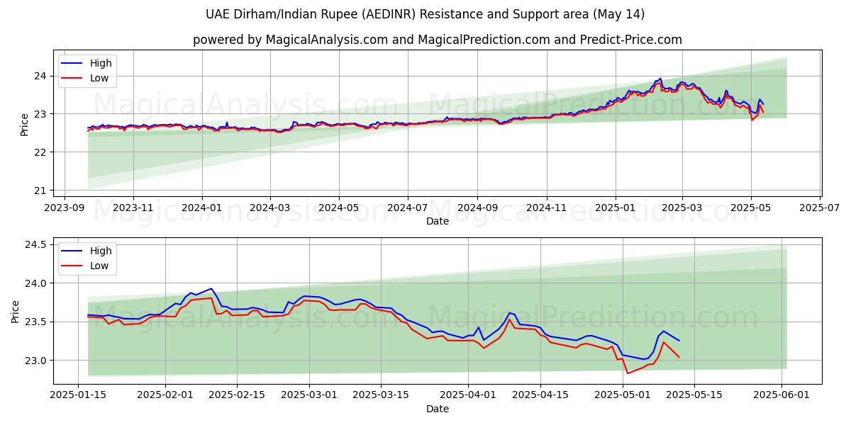  UAE Dirham/Indian Rupee (AEDINR) Support and Resistance area (14 May) 