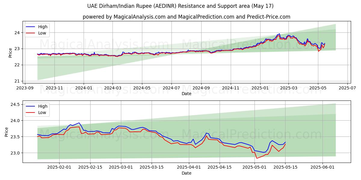  UAE Dirham/Indisk Rupee (AEDINR) Support and Resistance area (17 May) 