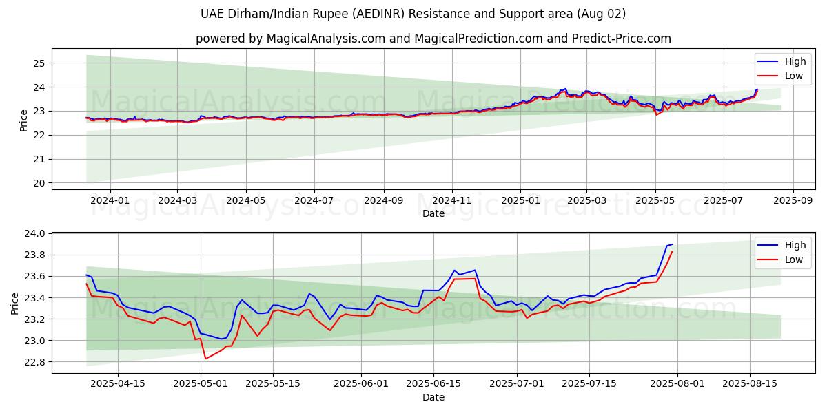  Dirham de los Emiratos Árabes Unidos/Rupia india (AEDINR) Support and Resistance area (01 Aug) 