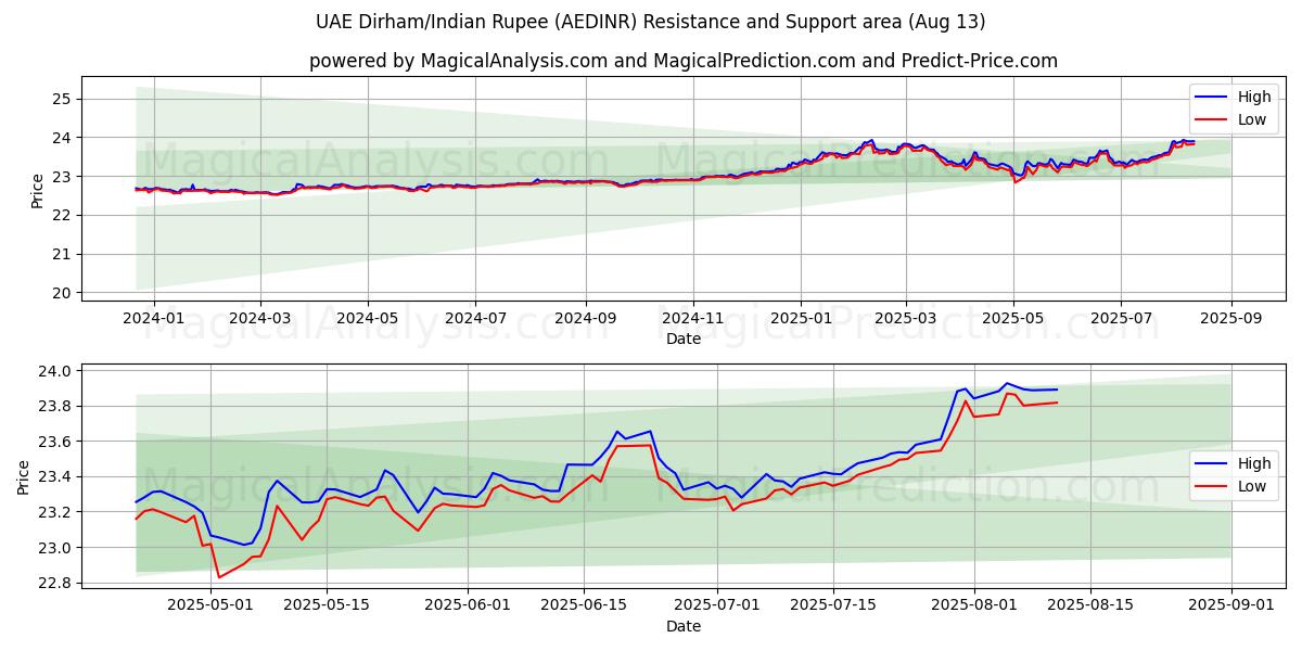  درهم امارات/روپیه هند (AEDINR) Support and Resistance area (12 Aug) 