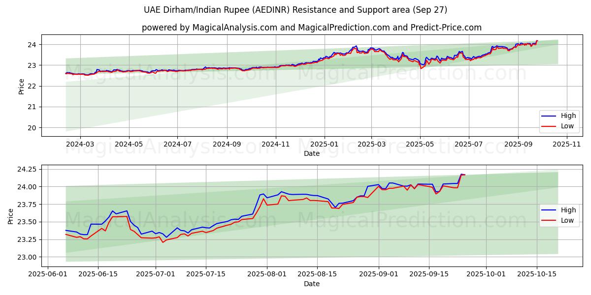  UAE Dirham/Indisk Rupee (AEDINR) Support and Resistance area (26 Sep) 
