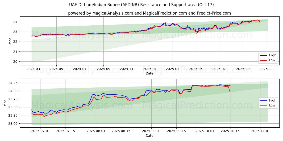 Дирхам ОАЭ/Индийская рупия (AEDINR) Support and Resistance area (16 Oct) Дирхам ОАЭ/Индийская рупия (AEDINR) Support and Resistance area (16 Oct)