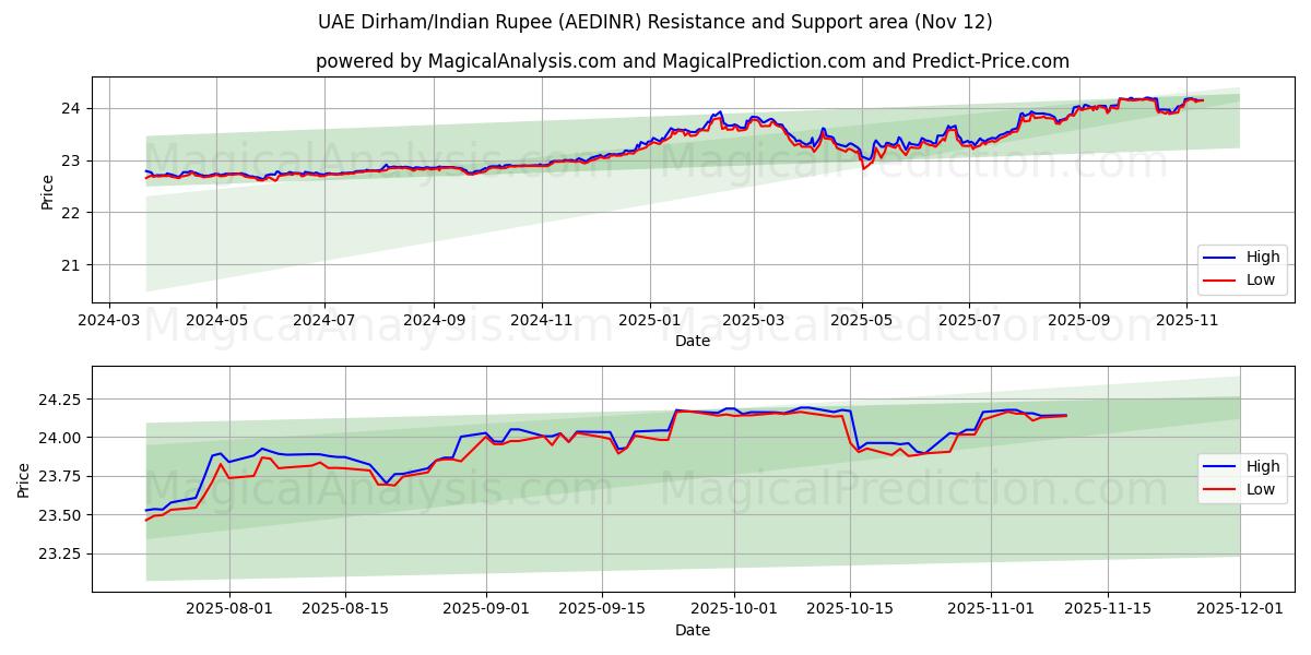  UAE Dirham/Indian Rupee (AEDINR) Support and Resistance area (11 Nov) 