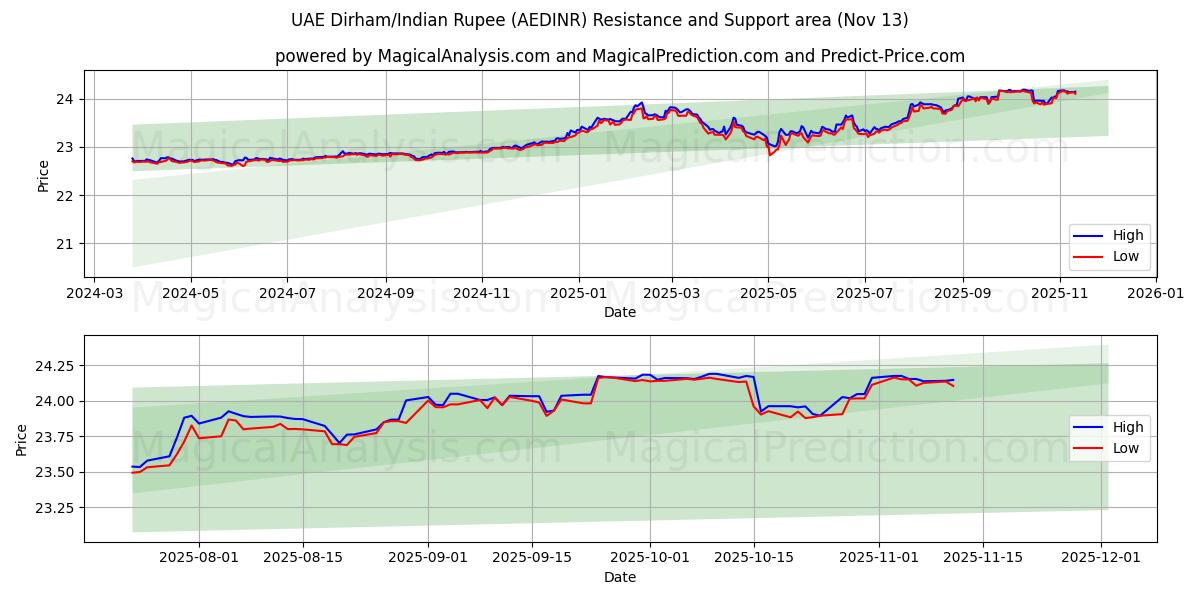  UAE Dirham/Indisk Rupee (AEDINR) Support and Resistance area (12 Nov) 