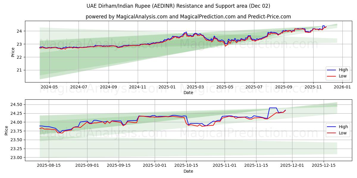  UAE Dirham/Indisk Rupee (AEDINR) Support and Resistance area (01 Dec) 