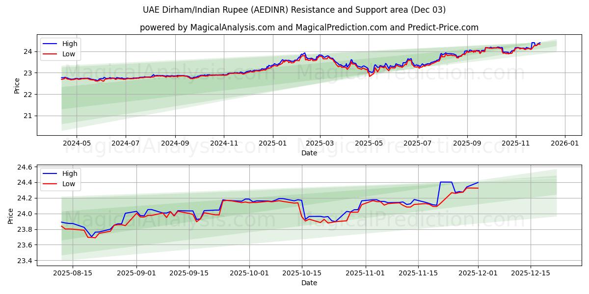  UAE Dirham/Indian Rupee (AEDINR) Support and Resistance area (02 Dec) 