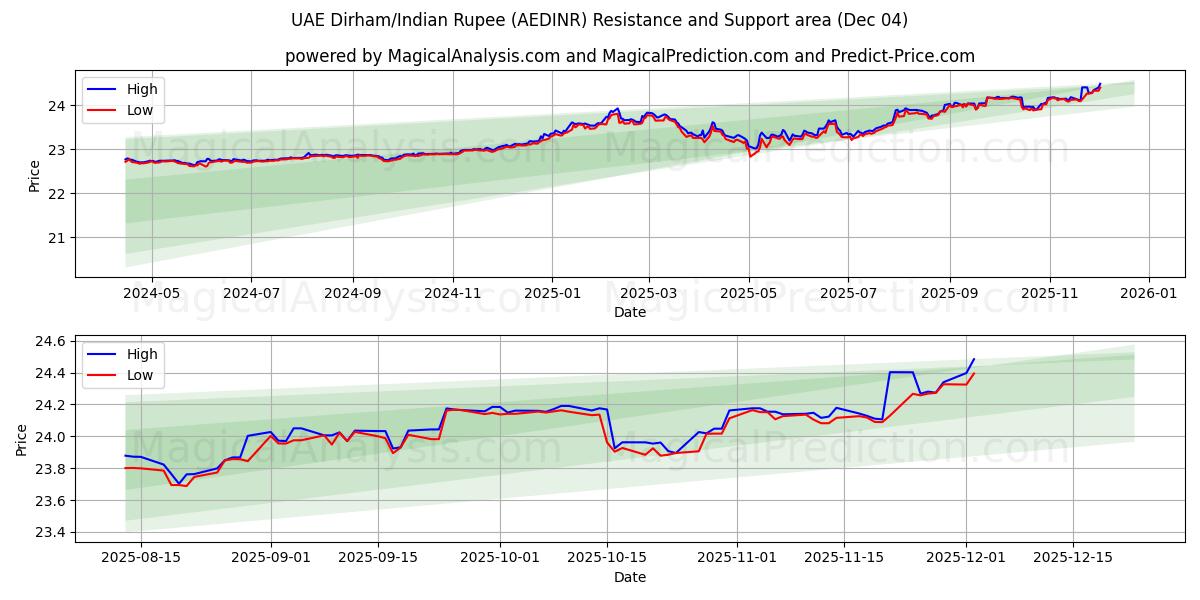  الدرهم الإماراتي/الروبية الهندية (AEDINR) Support and Resistance area (03 Dec) 