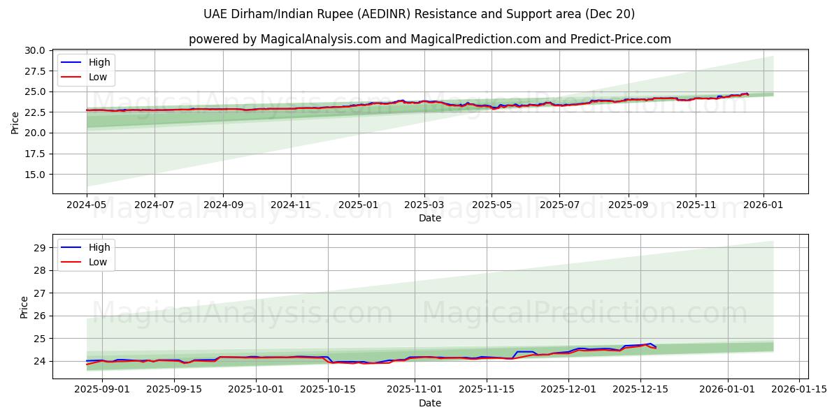  VAE Dirham/Indiase roepie (AEDINR) Support and Resistance area (19 Dec) 