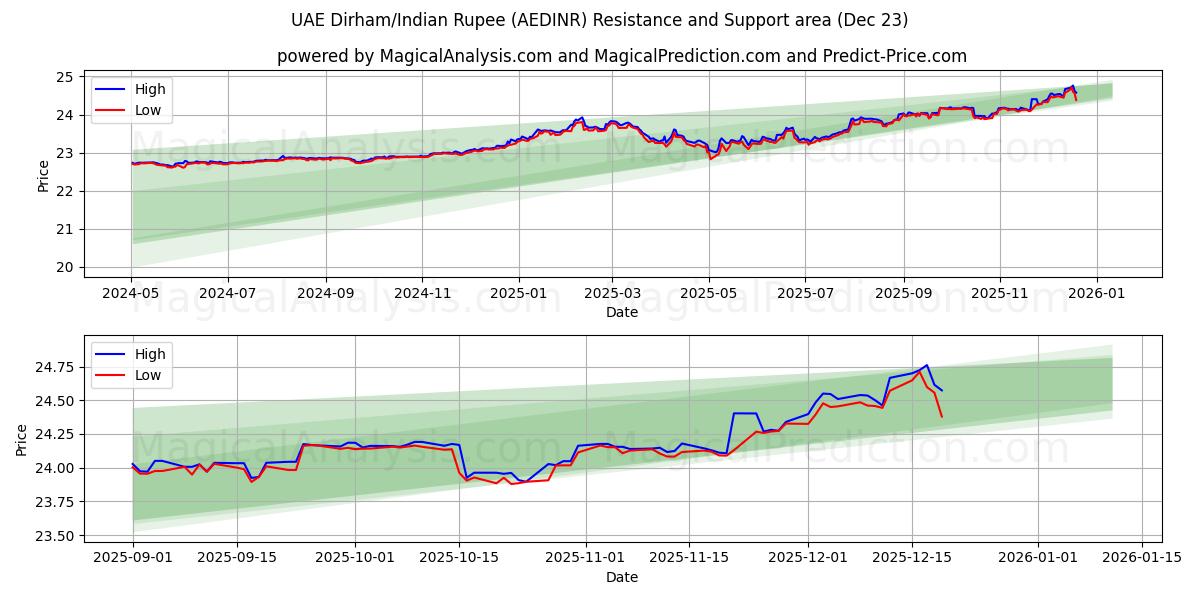  Dirham des Émirats arabes unis/Roupie indienne (AEDINR) Support and Resistance area (22 Dec) 