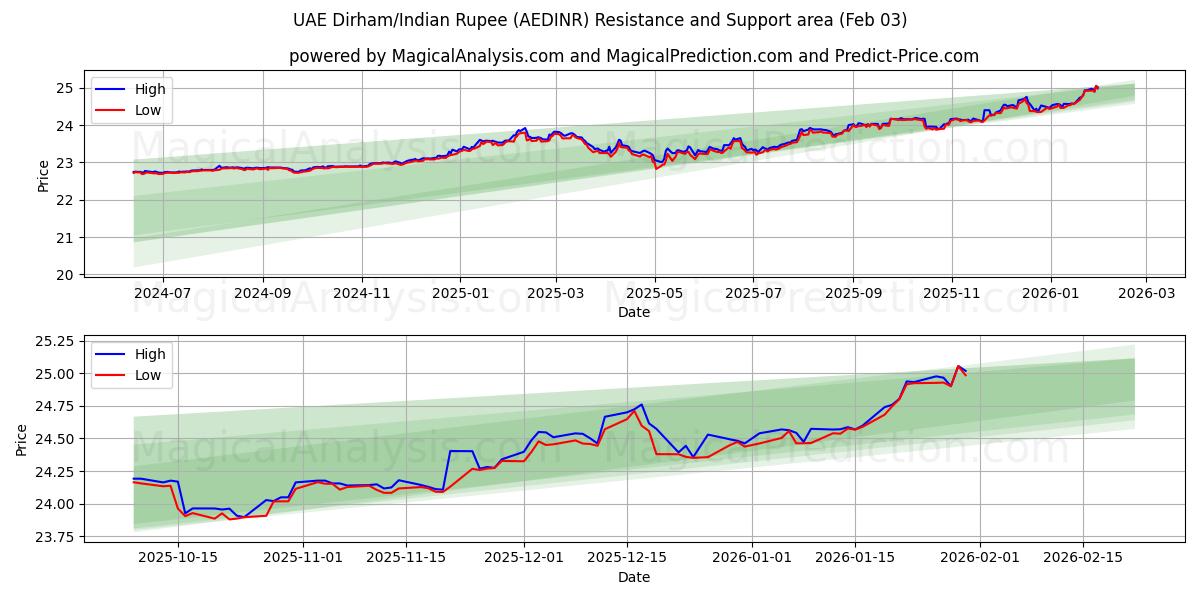  阿联酋迪拉姆/印度卢比 (AEDINR) Support and Resistance area (02 Feb) 