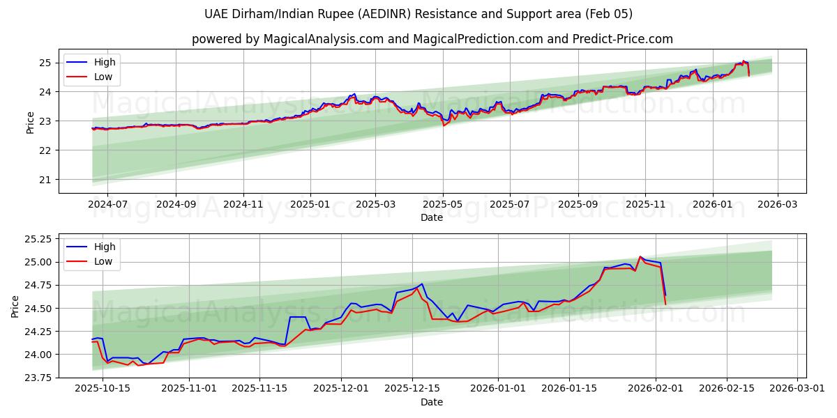  Dirham des Émirats arabes unis/Roupie indienne (AEDINR) Support and Resistance area (04 Feb) 