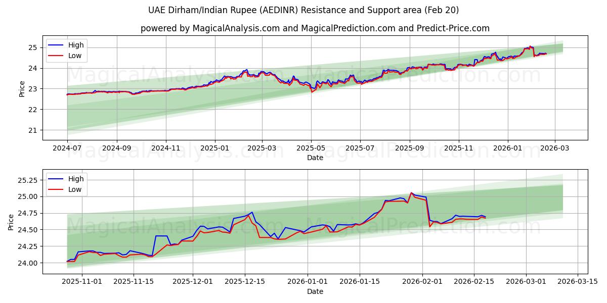  Dirham degli Emirati Arabi Uniti/Rupia indiana (AEDINR) Support and Resistance area (19 Feb) 