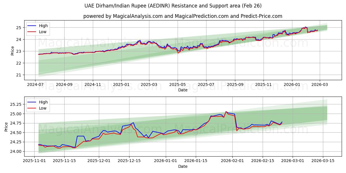  VAE-Dirham/Indische Rupie (AEDINR) Support and Resistance area (25 Feb) 