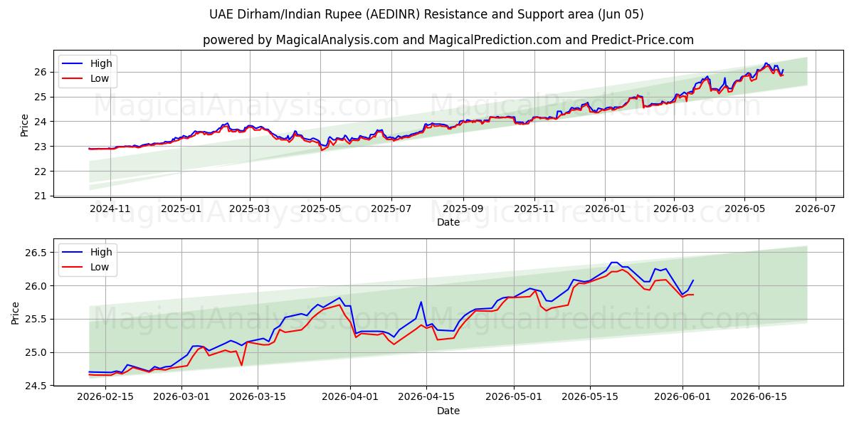  UAEディルハム/インドルピー (AEDINR) Support and Resistance area (04 Jun) 