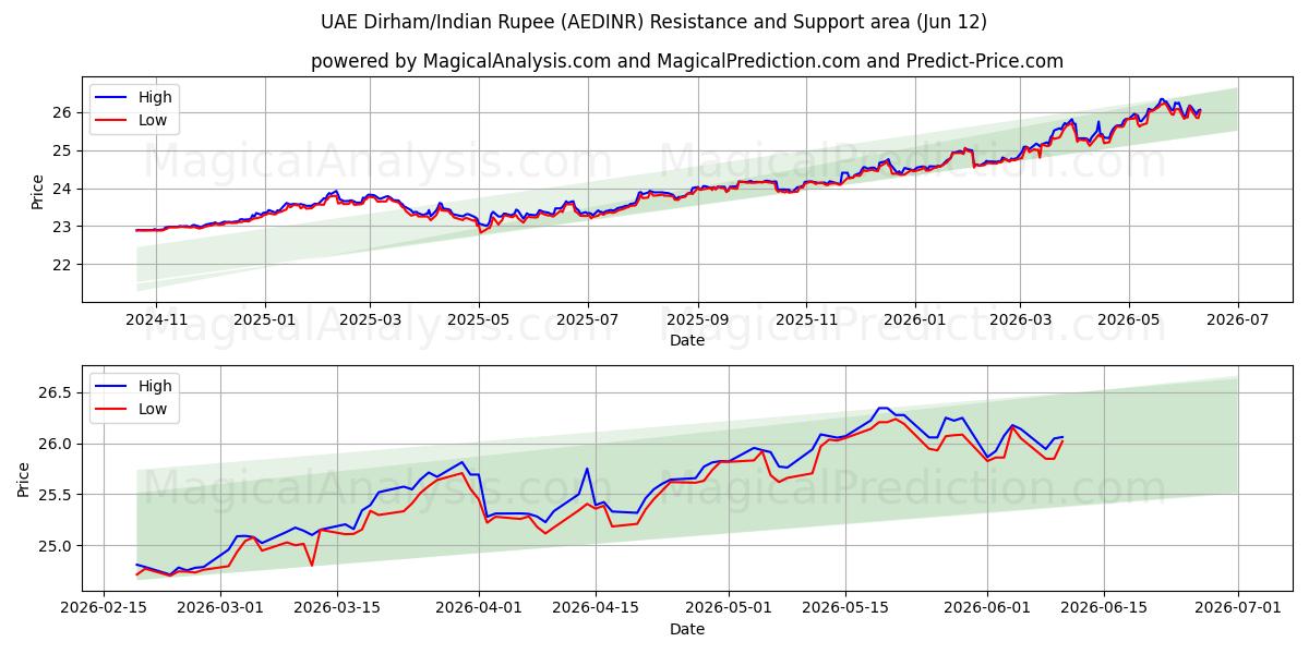  UAEディルハム/インドルピー (AEDINR) Support and Resistance area (08 Jun) 