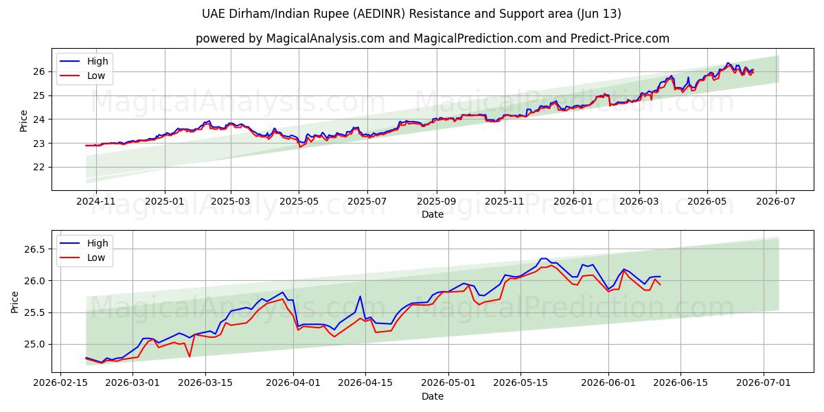  Arabiemiirikuntien dirham / Intian rupia (AEDINR) Support and Resistance area (09 Jun) 