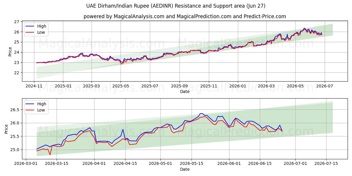  UAEディルハム/インドルピー (AEDINR) Support and Resistance area (26 Jun) 