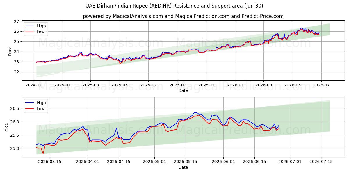  VAE-Dirham/Indische Rupie (AEDINR) Support and Resistance area (29 Jun) 