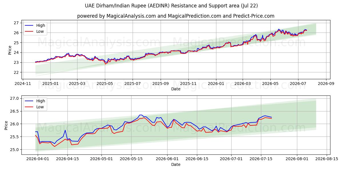  阿联酋迪拉姆/印度卢比 (AEDINR) Support and Resistance area (21 Jul) 