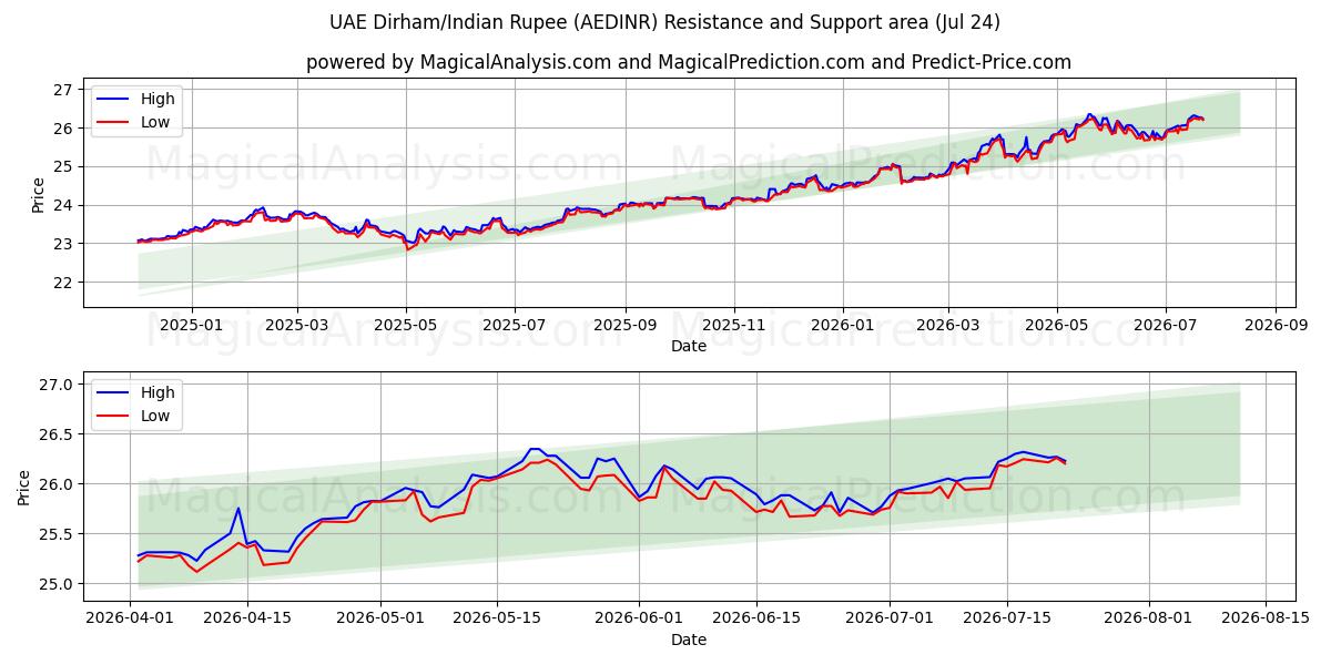  Dirham des Émirats arabes unis/Roupie indienne (AEDINR) Support and Resistance area (23 Jul) 