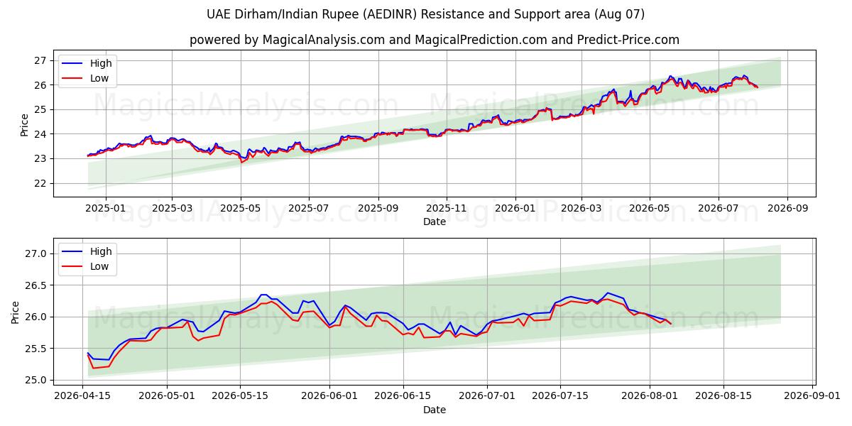  درهم امارات/روپیه هند (AEDINR) Support and Resistance area (06 Aug) 