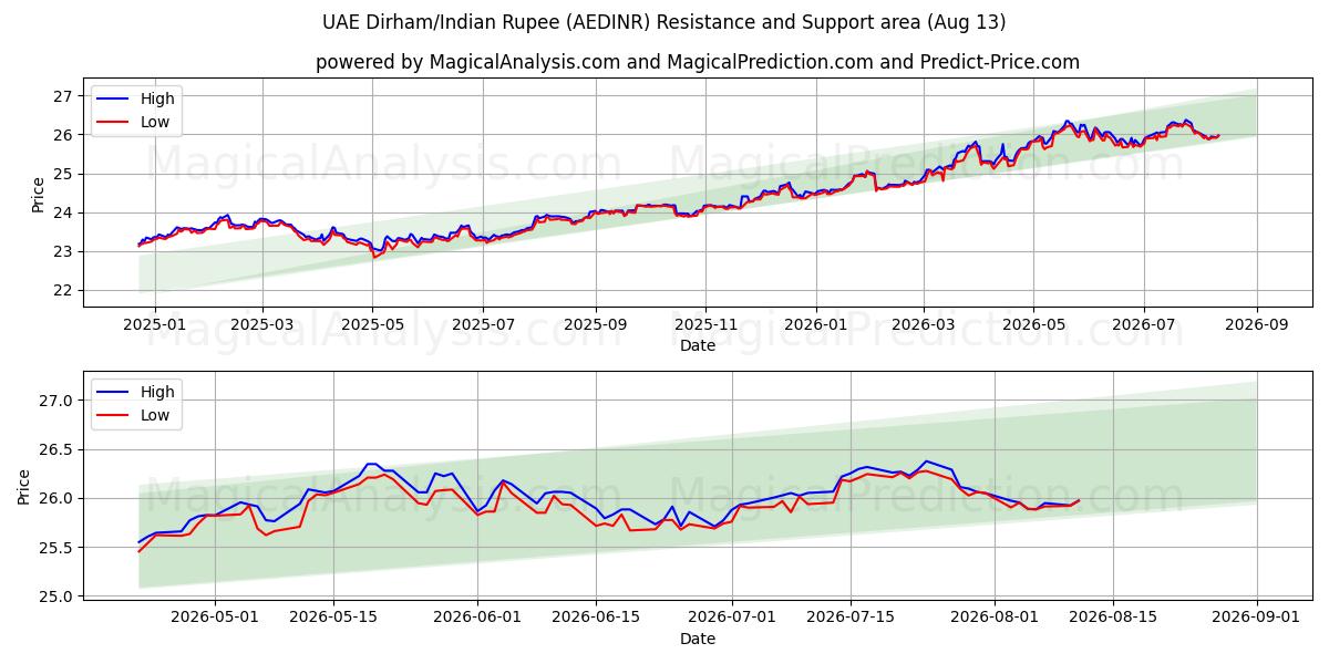  VAE-Dirham/Indische Rupie (AEDINR) Support and Resistance area (07 Aug) 