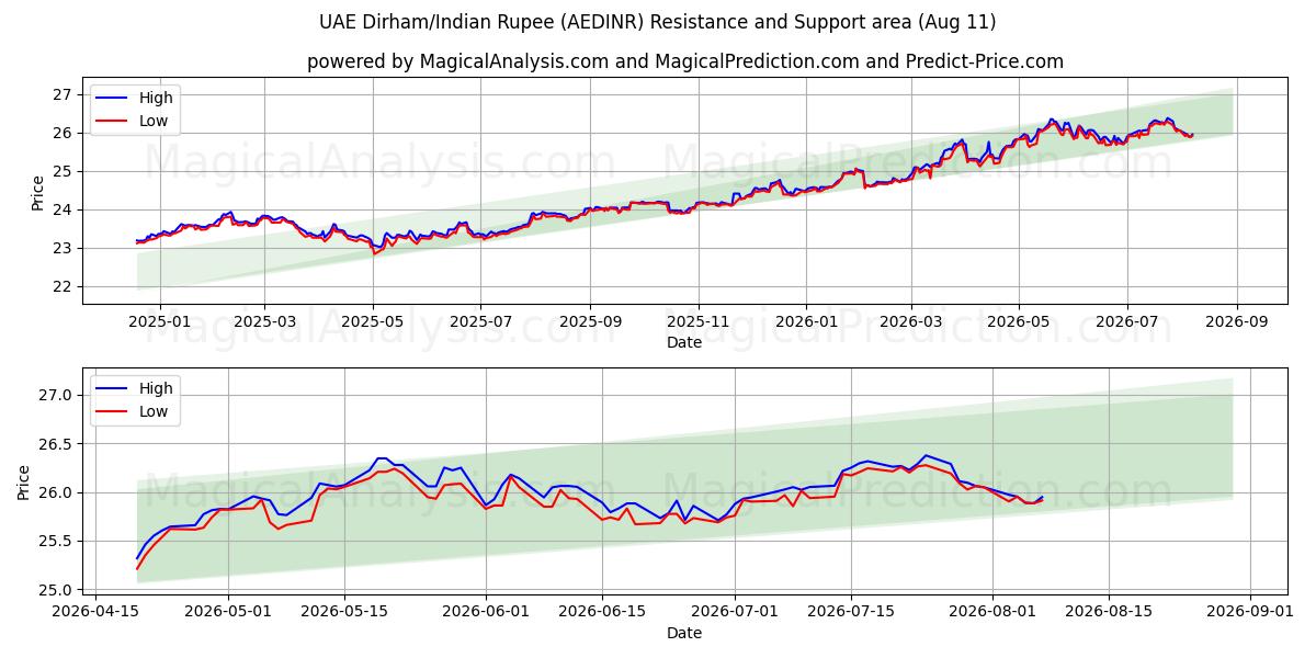  UAEディルハム/インドルピー (AEDINR) Support and Resistance area (10 Aug) 