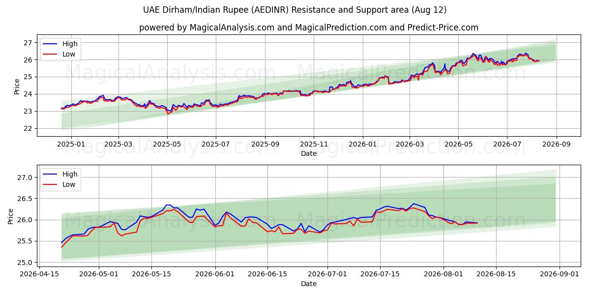  阿联酋迪拉姆/印度卢比 (AEDINR) Support and Resistance area (11 Aug) 