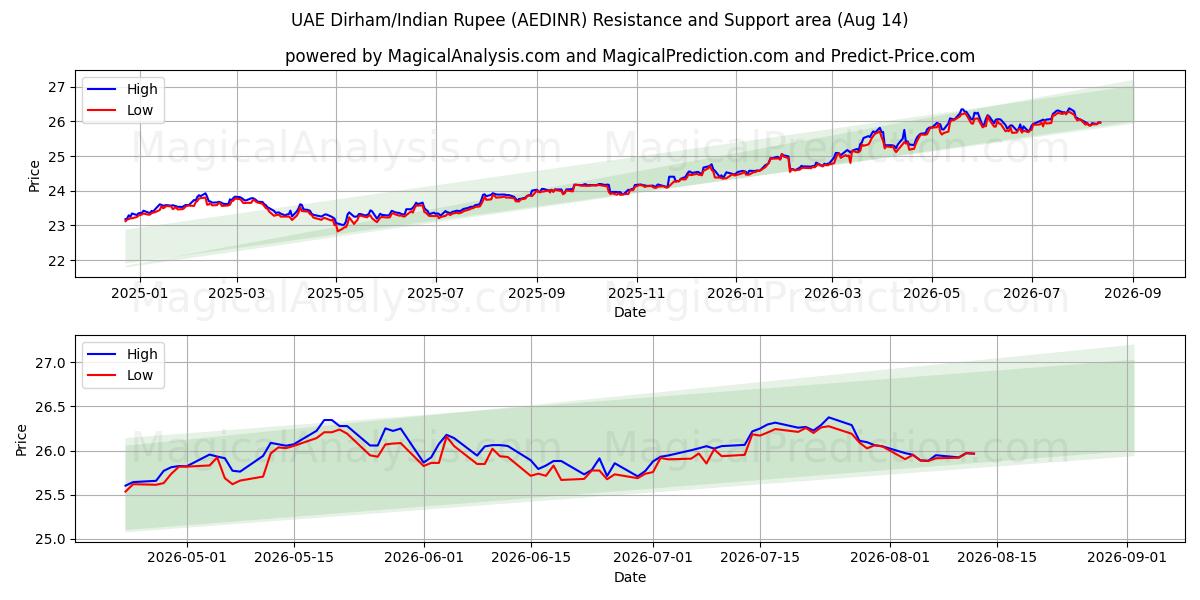  UAE Dirham/Indisk Rupee (AEDINR) Support and Resistance area (13 Aug) 