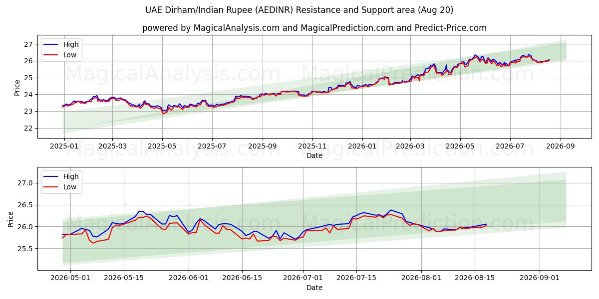  الدرهم الإماراتي/الروبية الهندية (AEDINR) Support and Resistance area (19 Aug) 