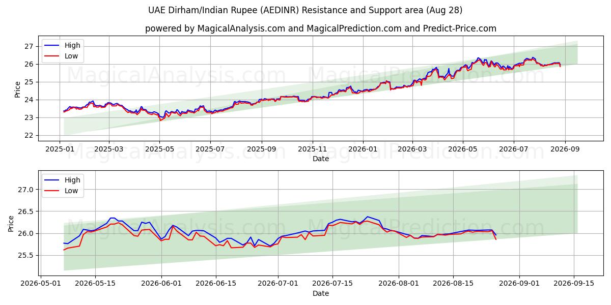  درهم امارات/روپیه هند (AEDINR) Support and Resistance area (27 Aug) 