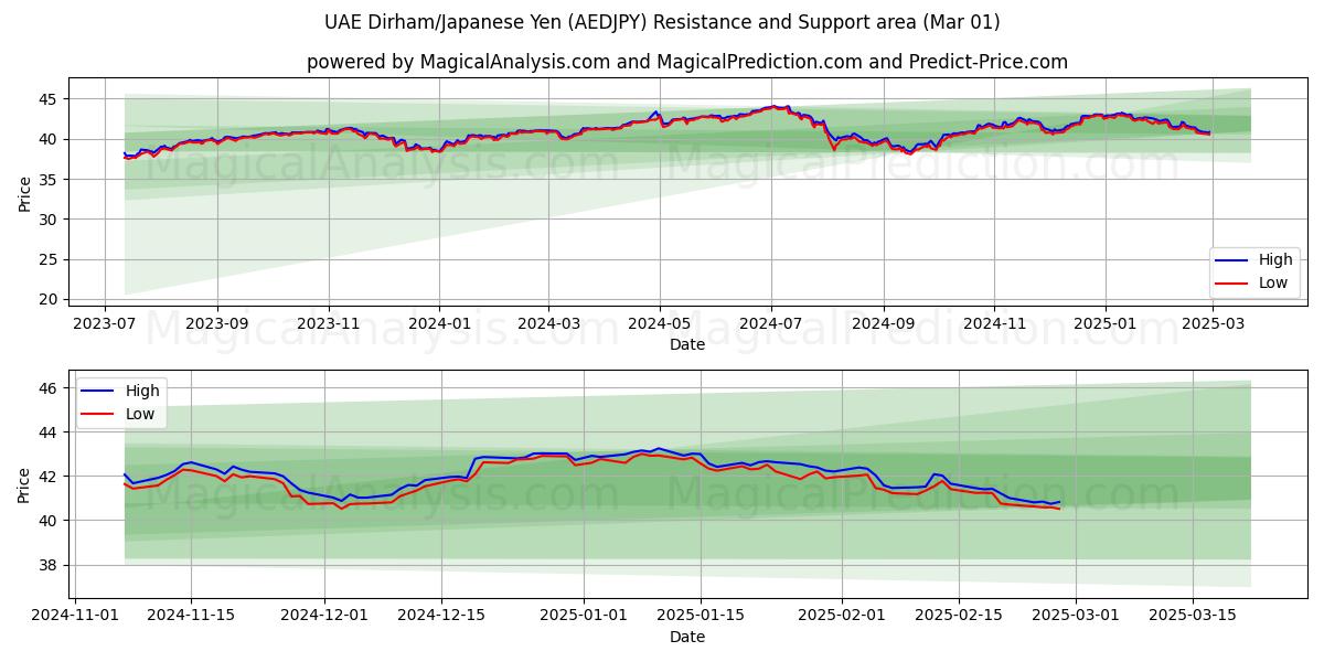  Дирхам ОАЭ/Японская иена (AEDJPY) Support and Resistance area (01 Mar) 