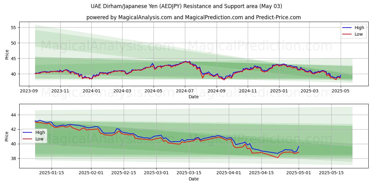 Dirham degli Emirati Arabi Uniti/Yen giapponese (AEDJPY) Support and Resistance area (03 May) Dirham degli Emirati Arabi Uniti/Yen giapponese (AEDJPY) Support and Resistance area (03 May)