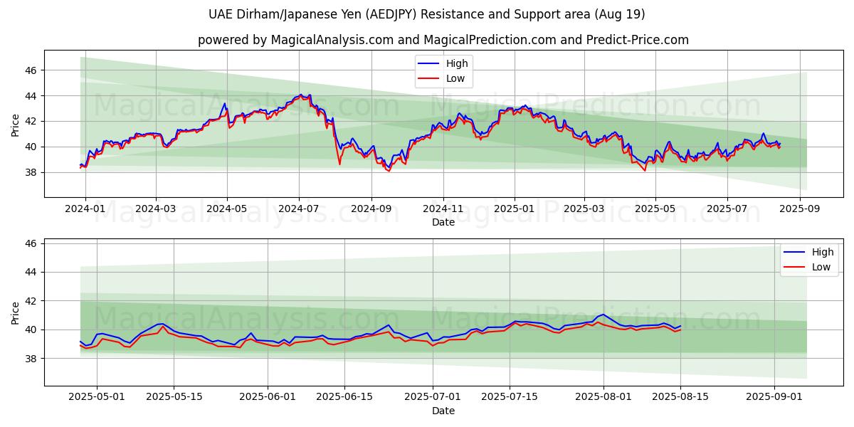  الدرهم الإماراتي/الين الياباني (AEDJPY) Support and Resistance area (18 Aug) 