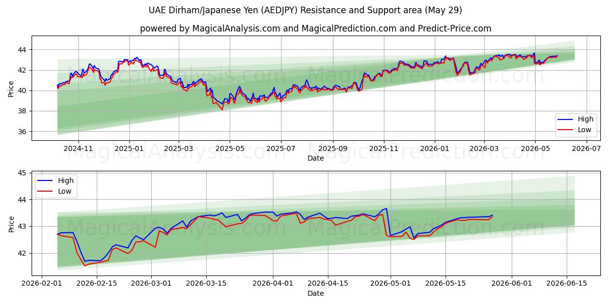  Dirham degli Emirati Arabi Uniti/Yen giapponese (AEDJPY) Support and Resistance area (28 May) 