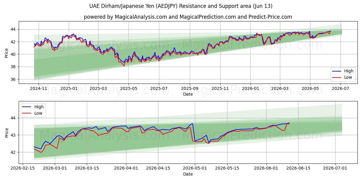  UAE-dirham/japansk yen (AEDJPY) Support and Resistance area (09 Jun) 