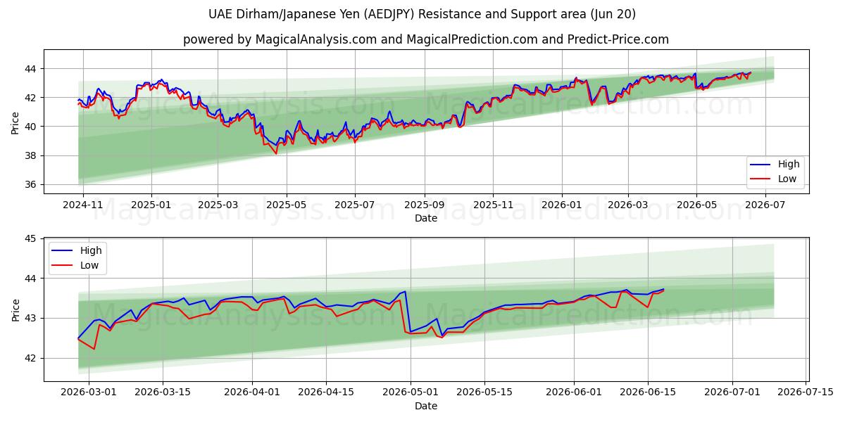  VAE-Dirham/Japanischer Yen (AEDJPY) Support and Resistance area (19 Jun) 
