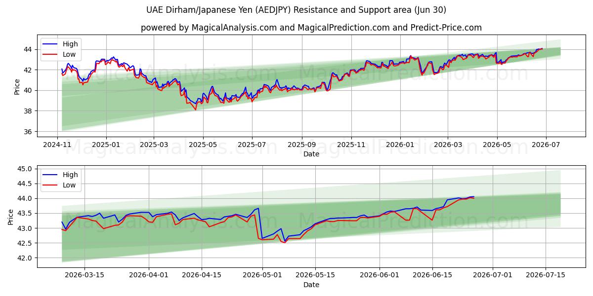  UAE-dirham/japansk yen (AEDJPY) Support and Resistance area (29 Jun) 