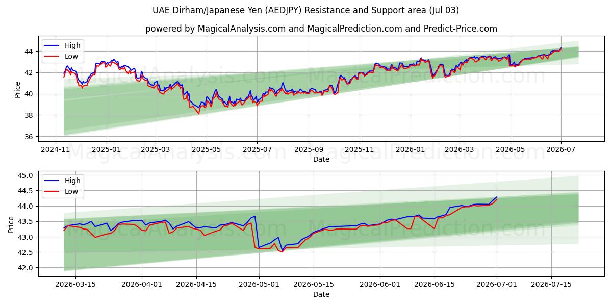  UAE 디르함/일본 엔 (AEDJPY) Support and Resistance area (02 Jul) 