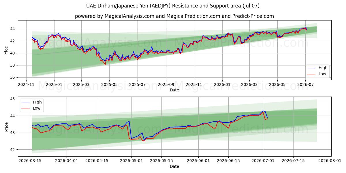  阿联酋迪拉姆/日元 (AEDJPY) Support and Resistance area (06 Jul) 