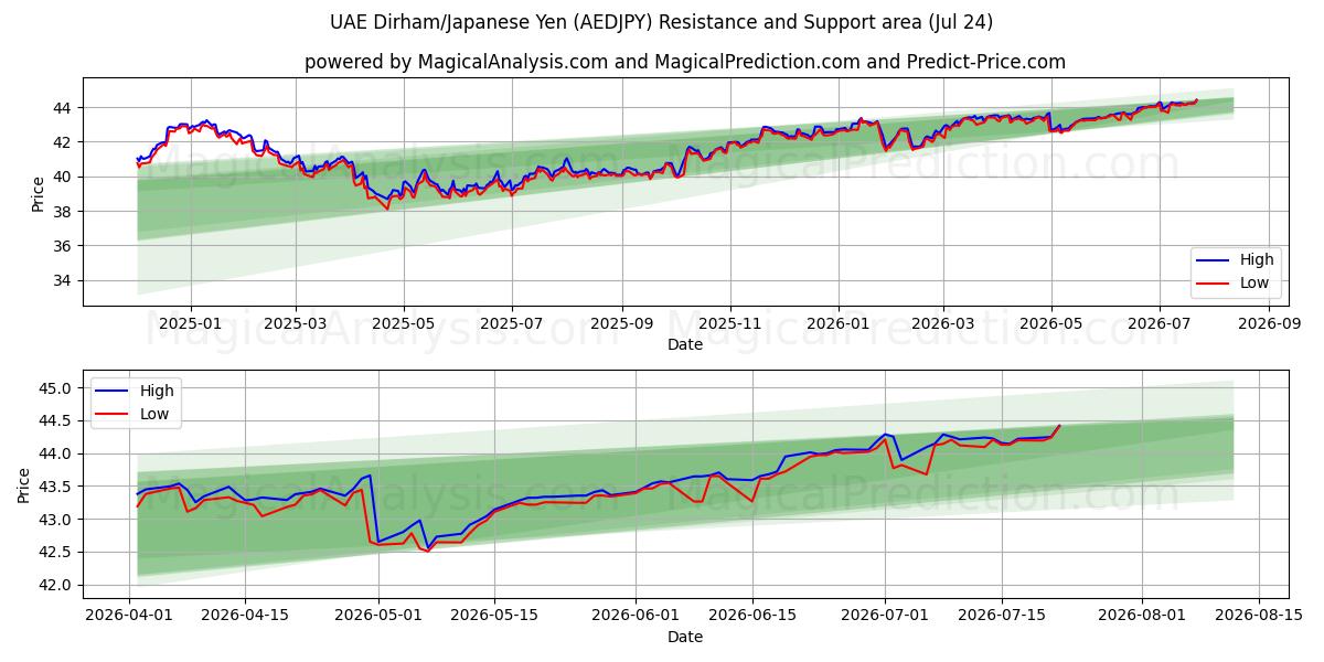  Dirham des Émirats arabes unis/Yen japonais (AEDJPY) Support and Resistance area (23 Jul) 