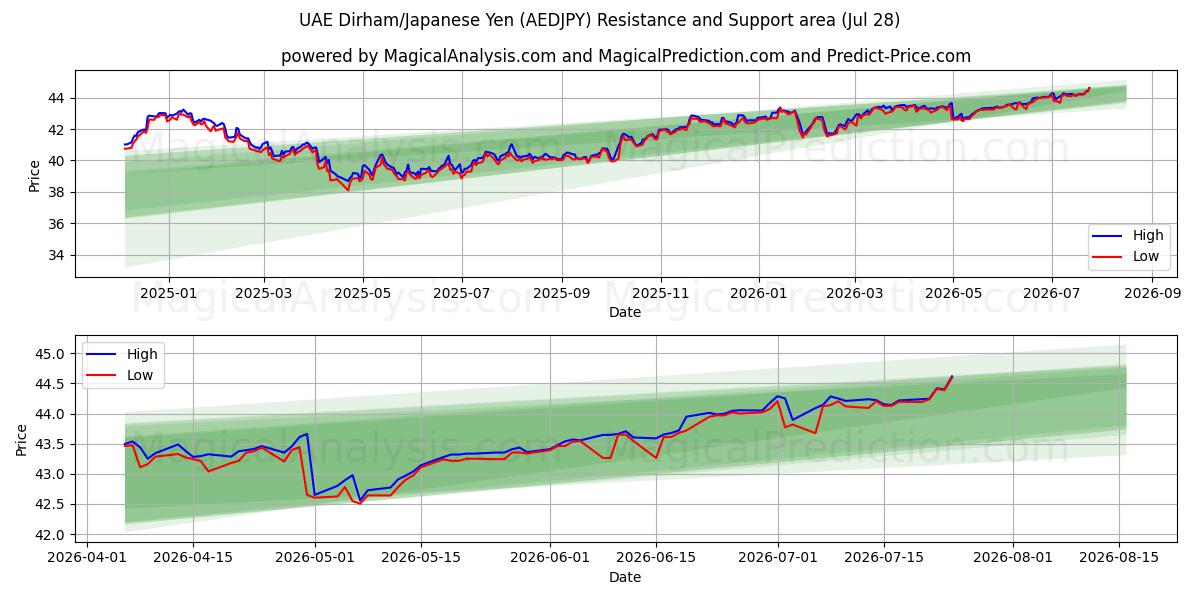 阿联酋迪拉姆/日元 (AEDJPY) Support and Resistance area (27 Jul) 