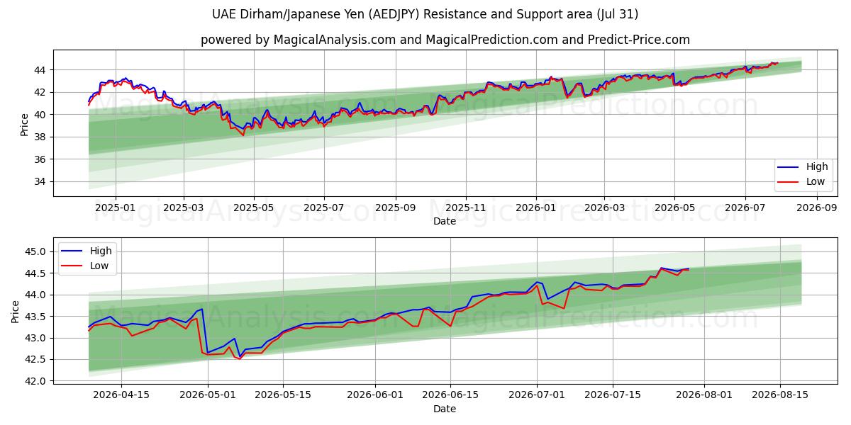  الدرهم الإماراتي/الين الياباني (AEDJPY) Support and Resistance area (30 Jul) 