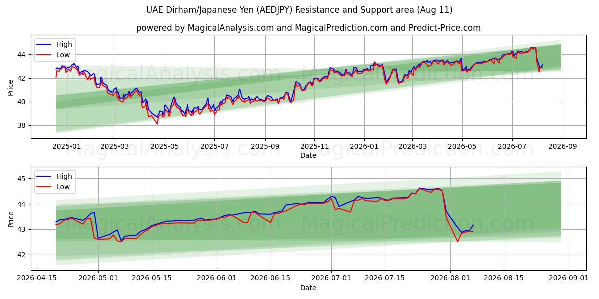  UAE-dirham/japansk yen (AEDJPY) Support and Resistance area (10 Aug) 