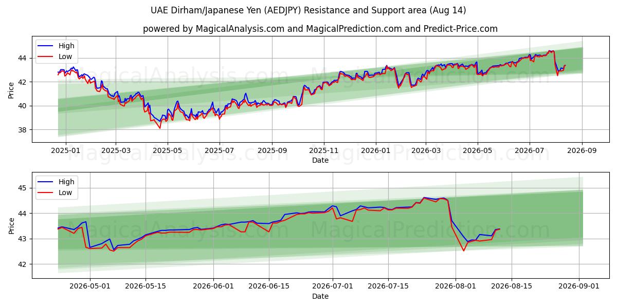  Arabiemiirikuntien dirham / Japanin jeni (AEDJPY) Support and Resistance area (13 Aug) 