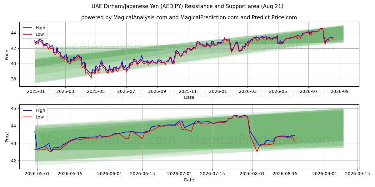  الدرهم الإماراتي/الين الياباني (AEDJPY) Support and Resistance area (20 Aug) 