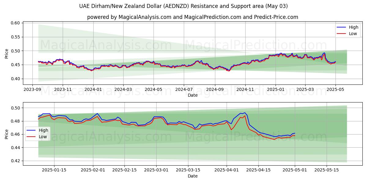 Dirham degli Emirati Arabi Uniti/Dollaro neozelandese (AEDNZD) Support and Resistance area (03 May) Dirham degli Emirati Arabi Uniti/Dollaro neozelandese (AEDNZD) Support and Resistance area (03 May)
